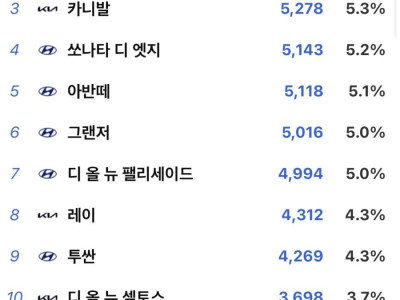 2026년 1월 국산 자동차 판매순위