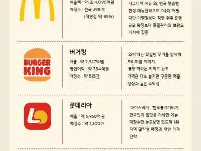 한국 햄버거 업체 매출 순위