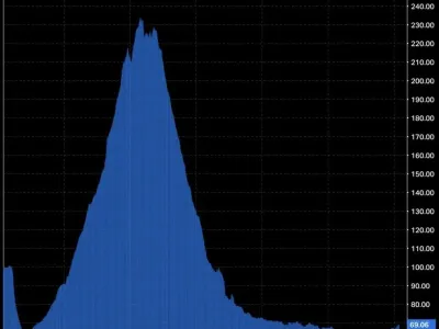 70%가 증발했다는 미국 개발자 채용 상황