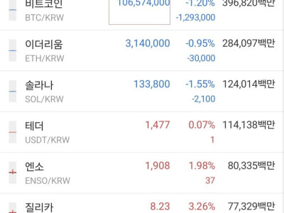 1억 아래로 점점 다가가는 비트코인