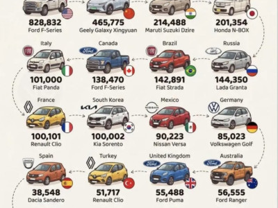 국가별 가장많이 팔린 자동차