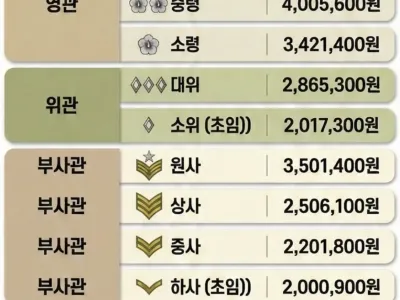 2026년 군대 월급표