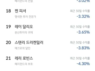 글로벌 투자 대가들 최근 30일 수익률