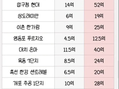 2015년 2025년 서울 아파트 값 변화