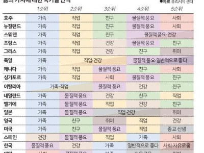 국가별로 조사한 삶의 우선순위 Top5