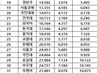 수험생 카페에서 10만 조회수가 나온 대학 입결 순위
