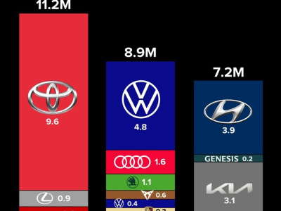 2025년 판매량 기준 글로벌 TOP 3 자동차 제조사