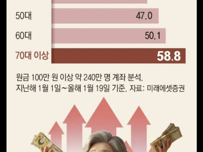 코스피 연령별 수익률 비교