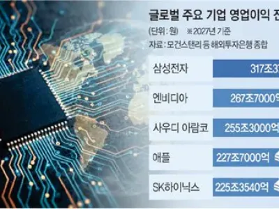 삼성전자 영업이익 전세계 1위 전망
