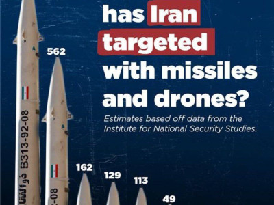 이란이 각국에 발사한 미사일 숫자