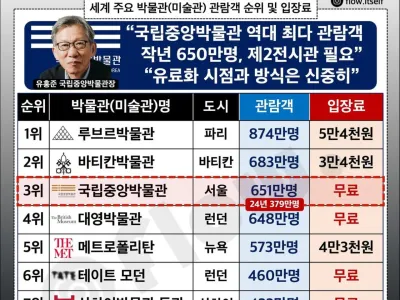 관람객 순위 세계 3위 찍었다는 국립중앙박물관