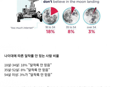 미국인 10%는 절대 안 믿는다는 달 착륙설