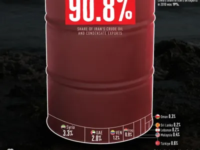 이란산 원유를 수입하는 나라들