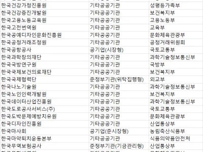 지금 공기업 난리난 상황