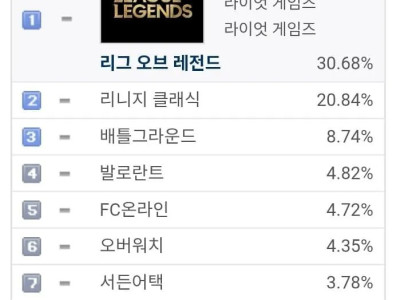 PC방 점유율 근황