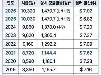 2026년 최저시급 6.8달러인 나라