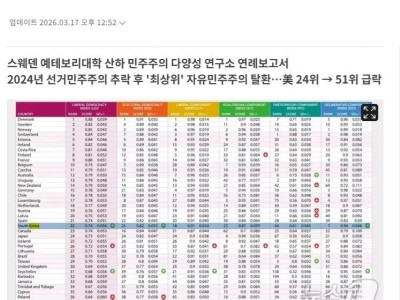 韓 민주주의 세계 41위→22위 껑충…'자유민주주의' 복귀
