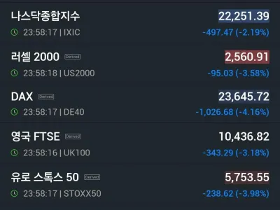 전세계 증시 근황 ㄷㄷㄷ
