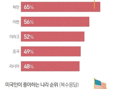 미국인이 가장 싫어하는 나라 순위