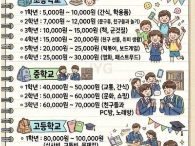 요즘 아이들 한 달 평균 용돈 가이드