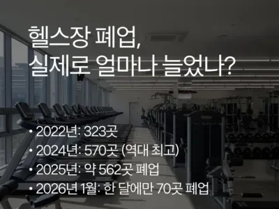 줄폐업이 현실화 되고 있다는 업종
