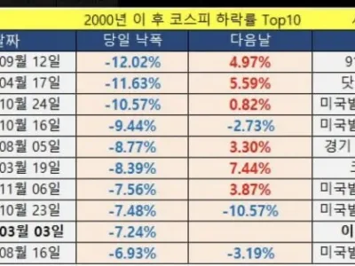 코스피 역대급 하락 후 다음날은 올랐을까?