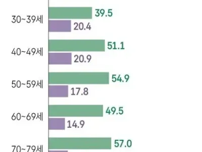 2024년 성별 연령별 자살율