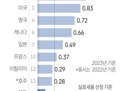 전세계 부동산 보유세 비교.