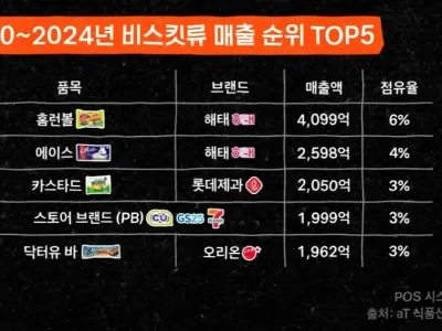 최근 5년간 대한민국 과자 순위