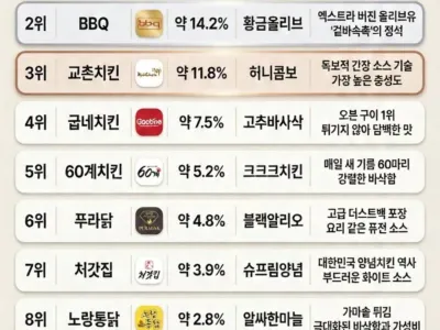 최신자 배민 치킨 순위라는데