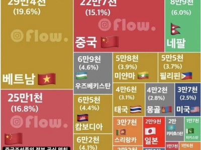 한국에서 거주중인 국적별 외국인 순위 현황