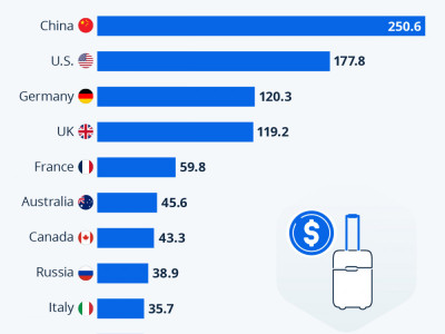 해외여행 지출을 가장 많이하는 국가 TOP 10