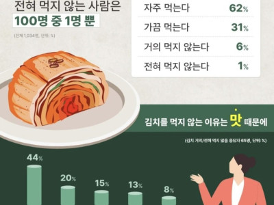 우리나라 김치를 먹지 않는 사람 조사결과