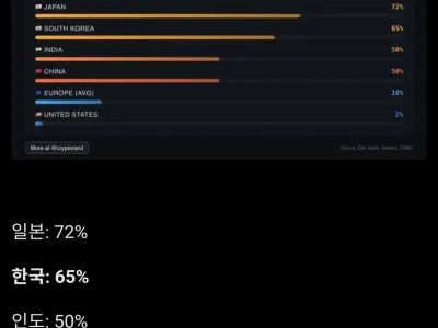 주요국가의 호르무즈 해협 의존도