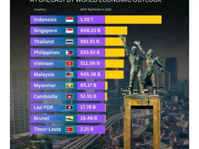 대한민국 GDP를 거의 따라잡아간다는 인도네시아.jpg