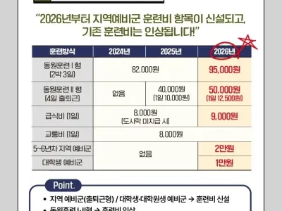 대폭 인상된 2026년 예비군 훈련비