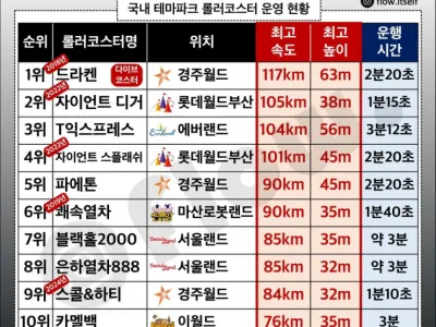 국내 롤러코스터 최고속도 TOP 10