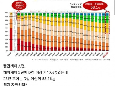 A컵 유전자 멸종 중이라는 일본