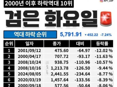 역대 코스피 하락률 1위 갱신
