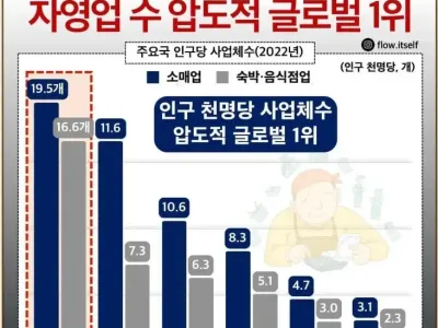 대한민국이 자영업 지옥인 이유