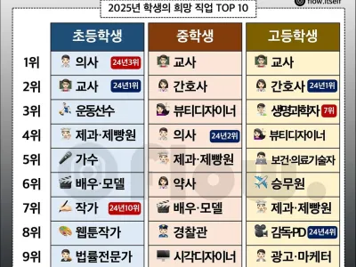 2025년 여학생 장래희망 순위