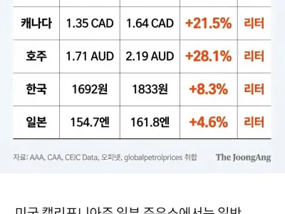 미국 석유값이 더 많이 오른 이유.EU