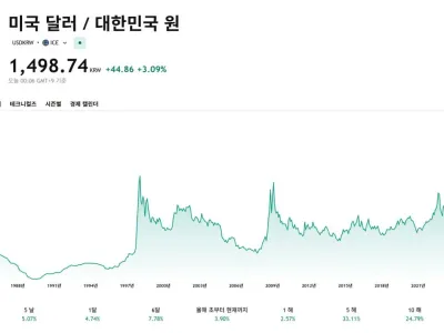 원달러환율 1500을 넘을때마다 생긴일