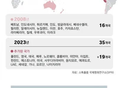 요즘 한국과 북한의 무기 수출 근황