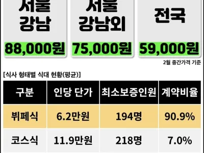 서울 결혼식 식대 통계
