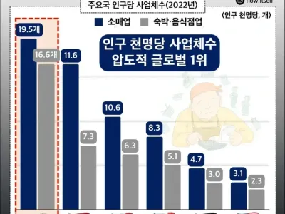 대한민국 자영업 수 글로벌 압도적 1위