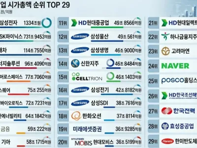 대한민국 기업 시가총액 최신 순위