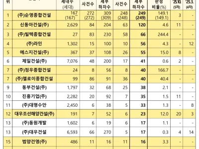 [국토부] 하자 판정 상위 20개 건설사 명단 공개