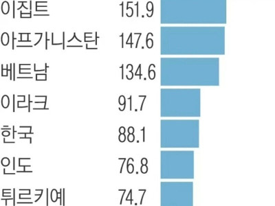 미국이 원조 많이한 나라 TOP10