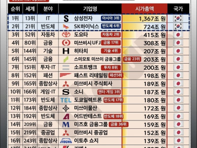 한일 시가총액 TOP 20